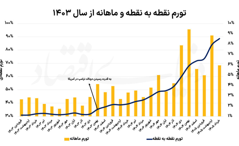 پنج راهکار مهار تورم ایران