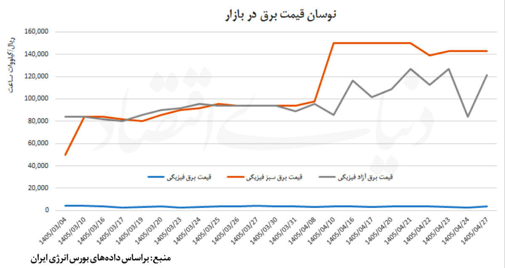 تأثیر ناترازی برق بر فعالیت کارخانههای تولیدی در ایران.