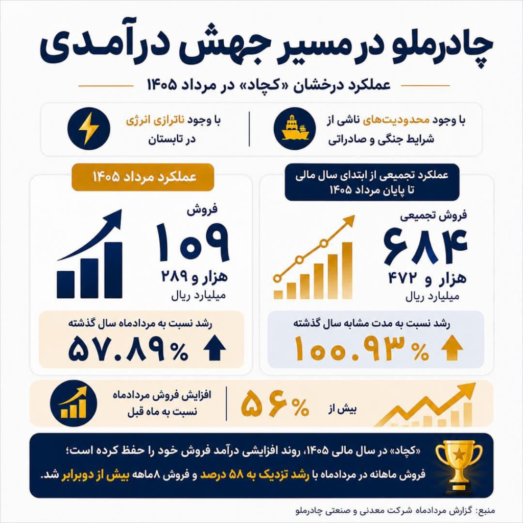 رشد درآمد کچاد