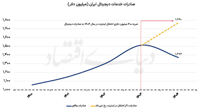 اختلال اینترنت و صادرات دیجیتال ایران؛ خسارت پنهان به اقتصاد دیجیتال
