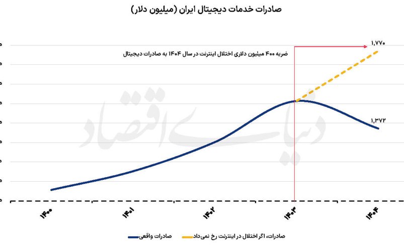 اختلال اینترنت و صادرات دیجیتال ایران؛ خسارت پنهان به اقتصاد دیجیتال