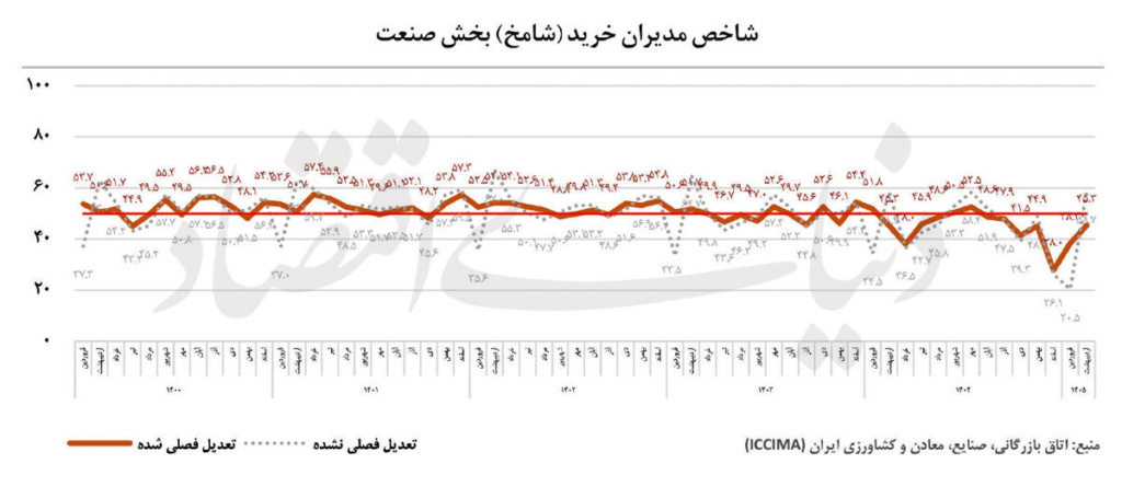 شاخص مدیران خرید (شامخ) بخش صنعت