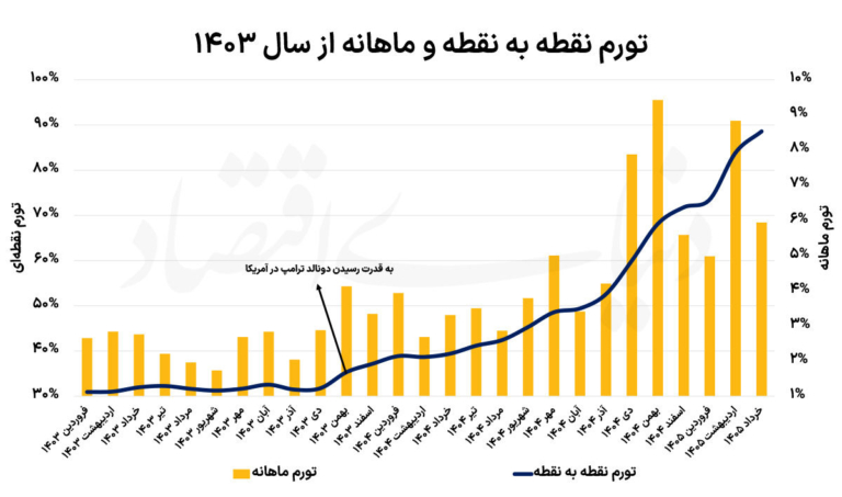 پنج راهکار مهار تورم ایران