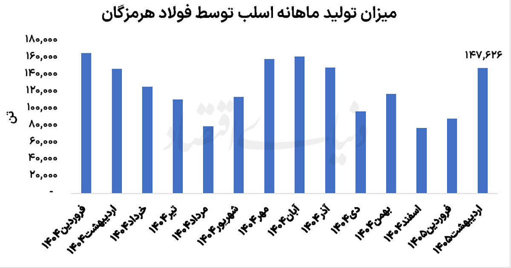 فولاد هرمزگان و اهمیت تولید اسلب