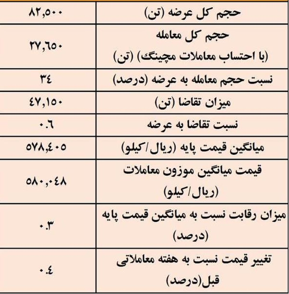 نتیجه معاملات شمش فولادی در بورس کالا