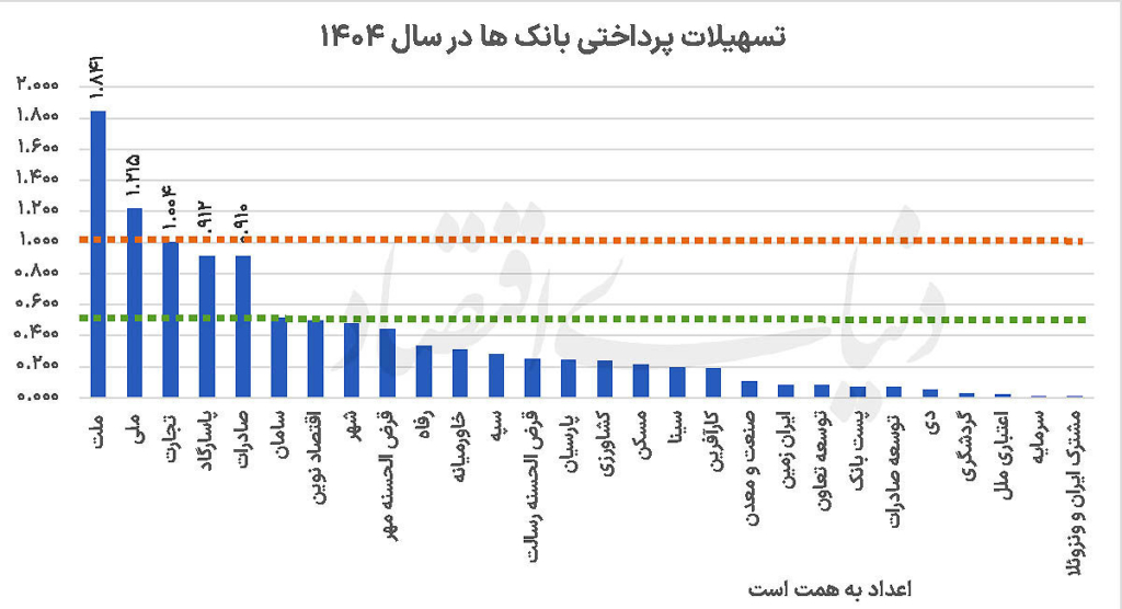 تسهیلات شبکه بانکی ۱۴۰۴
