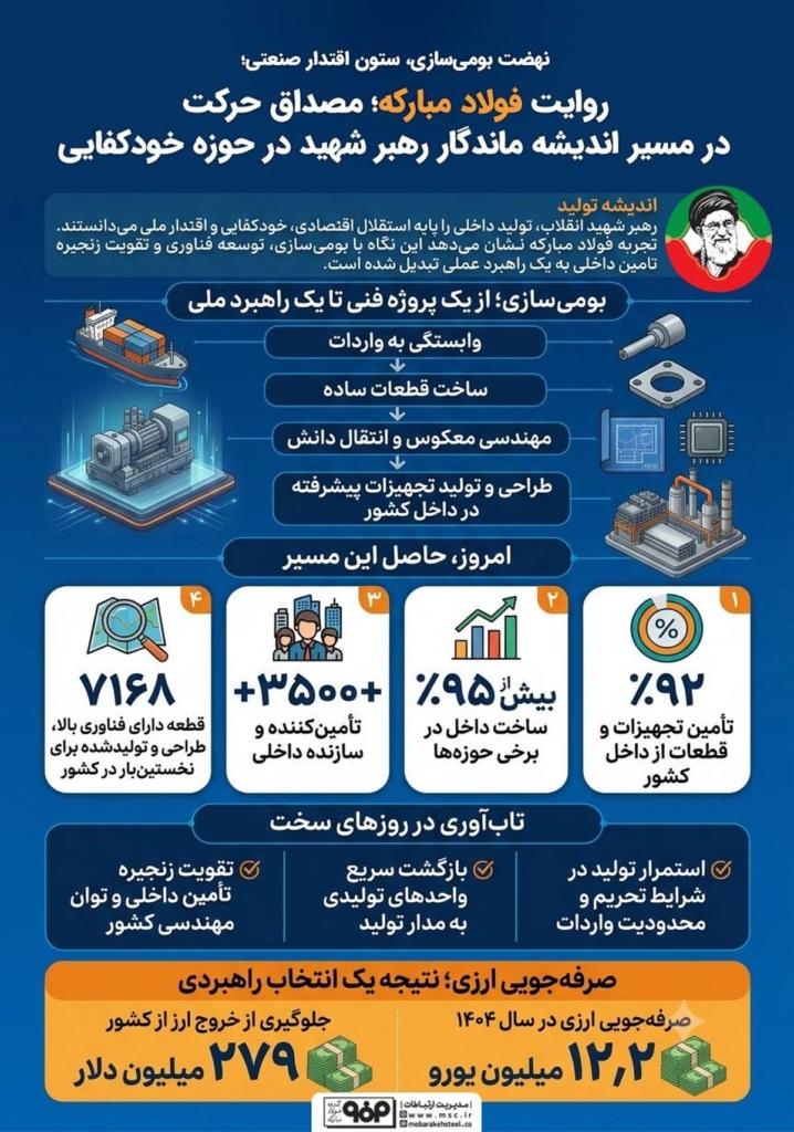 نهضت بومی سازی در فولاد مبارکه