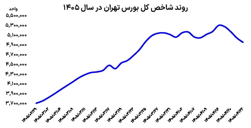 روند شاخص کل بورس تهران در سال 1405