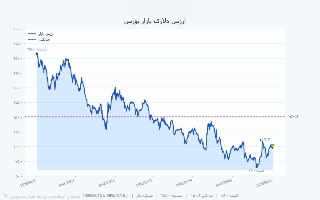 بورس ۷ میلیونی و شاخص کل بورس تهران
